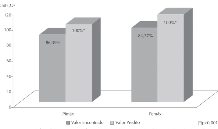 Figura 2. Comparação das médias encontradas de pressão inspiratória máxima (Pimáx) e pressão expiratória máxima  (Pemáx), em relação aos valores de Neder et al