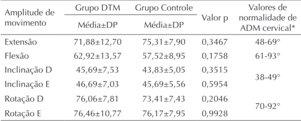 Tabela 3.  Dor à palpação nos músculos cervicais nos grupos Desordem 