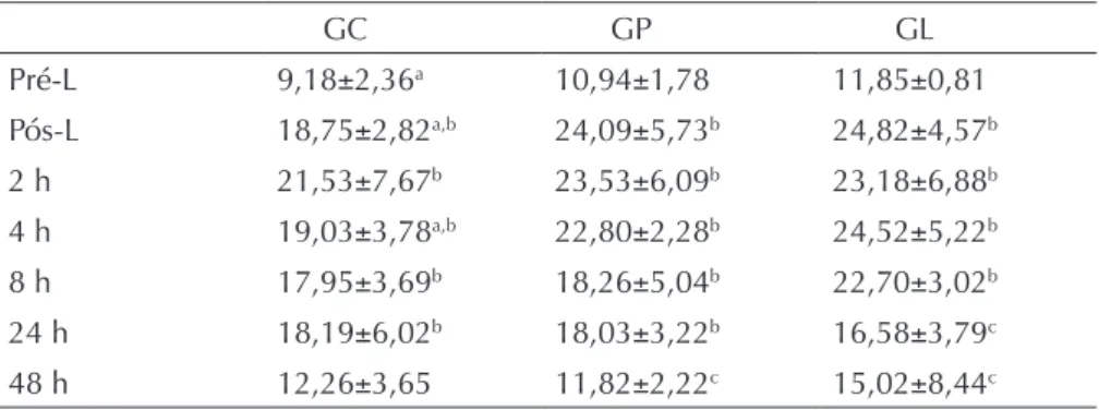 Tabela 1.  Valores do Tempo de Elevação da Pata (TEP), em segundos, para o grupo  controle (GC), grupo placebo (GP) e grupo laser (GL), nos diferentes  momentos de avaliação GC GP GL Pré-L 9,18±2,36 a 10,94±1,78 11,85±0,81 Pós-L 18,75±2,82 a,b 24,09±5,73 b