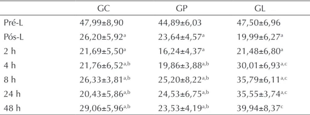 Tabela 3.  Valores da pressão exercida pelo filamento de Von Frey Digital, em  gramas, sobre o tendão calcâneo, para o grupo controle (GC), grupo  placebo (GP) e grupo laser (GL), nos diferentes momentos de avaliação 