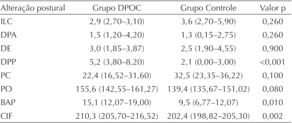 Tabela 2.  Comparação entre as alterações posturais do grupo controle e o grupo 