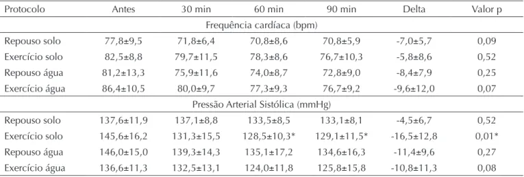 Tabela 2.  Valores (média±desvio padrão) da frequência cardíaca e pressão arterial sistólica antes, 30, 60 e 90 minutos após  os protocolos de repouso e exercício no solo e na água no GH