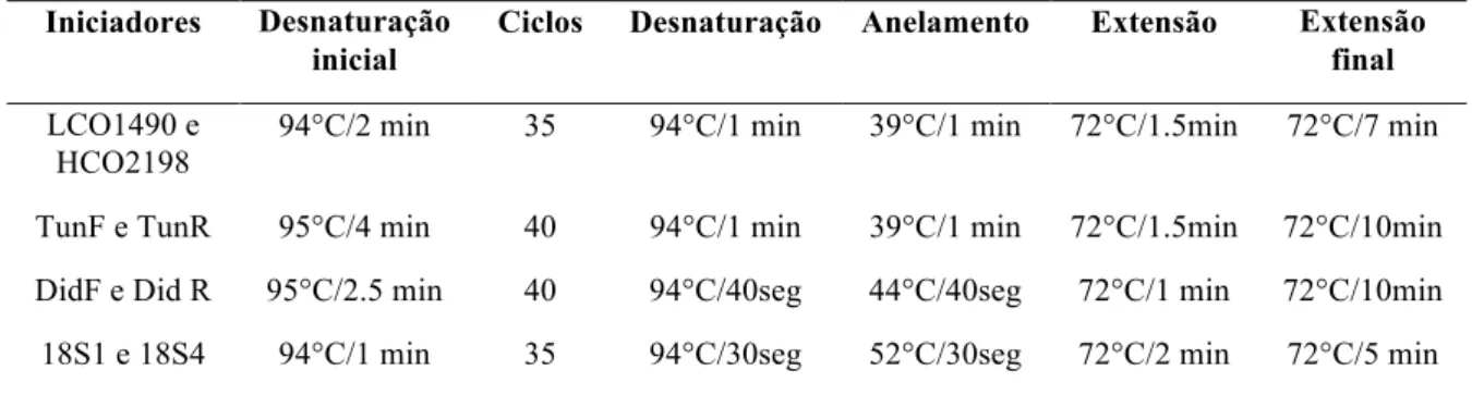 Tabela 4 – Protocolo do programa de amplificação para os genes mitocondrial e nuclear