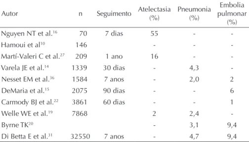 Tabela 2.  Incidência de complicações respiratórias no pós-operatório de cirurgia  bariátrica convencional