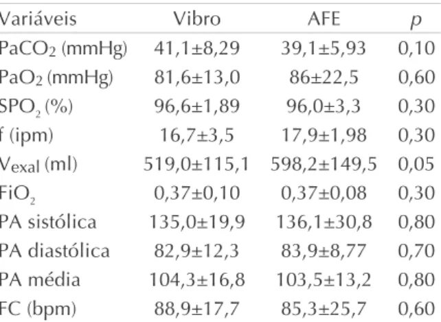 Tabela 1     Características clínicas iniciais (média ± desvio padrão) dos pacientes que seriam submetidos às técnicas, segundo tenham recebido primeiro a vibrocompressão (Vibro) ou a de aumento do fluxo expiratório (AFE), e valor de p da comparação entre 