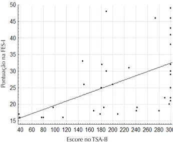 Gráfico 2   Relação entre o escore na parte B do teste de seqüência alfa-numérica (TSA-