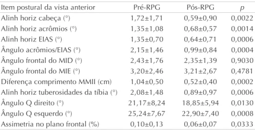 Tabela 4     Medidas da avaliação postural (média ± desvio padrão) na vista posterior, antes (pré) e depois (pós) do programa de reeducação postural global (RPG), e valor de p da comparação entre pré e pós (n=20)