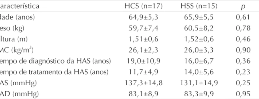 Tabela 1     Características antropométricas e da hipertensão (média ± desvio padrão)