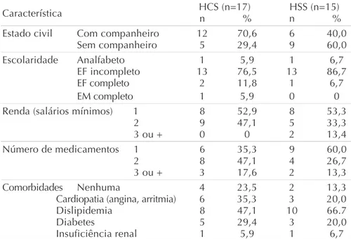 Tabela 3     Características socioeconômicas e clínicas da amostra segundo os grupos
