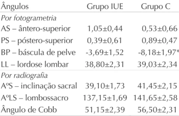 Tabela 1    Ângulos medidos (em graus, média ± desvio padrão) por fotogrametria e por radiografia nos grupos com incontinência urinária de esforço (IUE) e controle (C)