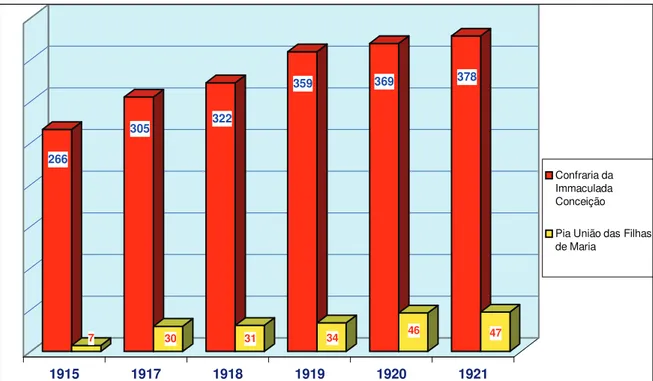Gráfico  01  –  Comparativo  do  número  de  associadas  da  Pia  União  das  Filhas  de  Maria  x  Confraria  da  Imaculada  Conceição