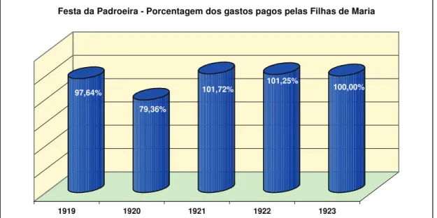 Gráfico 02 – Percentual das despesas da festa da Padroeira pago pelas Filhas de Maria