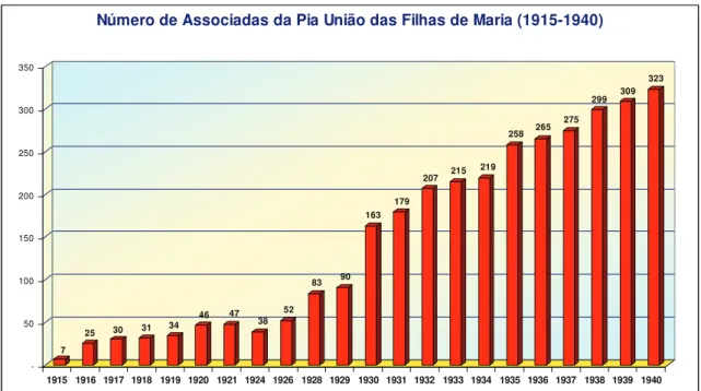 Gráfico 03 - Crescimento do Número de associadas da Pia União das Filhas de Maria.  Fonte: 