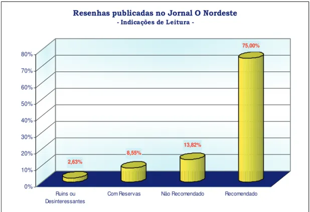 Gráfico 04 – Recomendações de Leituras nas sinopses de livros do Jornal O Nordeste. 