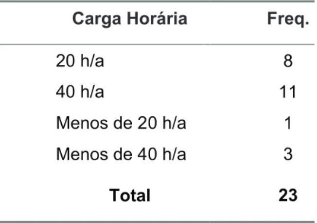 Tabela 6 - Número de professores entrevistados no Liceu do Conjunto Ceará,  segundo a carga horária de trabalho, Fortaleza 2003