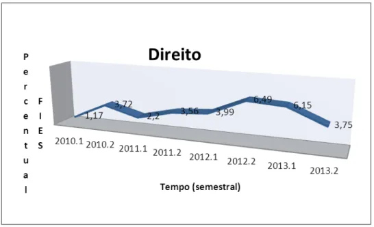 Gráfico 4: Evolução da adesão ao FIES pelos estudantes de Direito no período de 2010.1 a 2013.1  