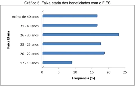 Gráfico 6: Faixa etária dos beneficiados com o FIES  