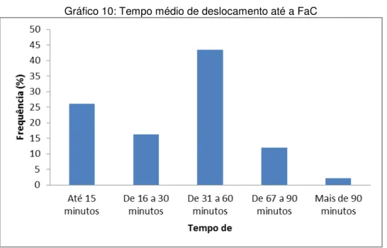 Gráfico 10: Tempo médio de deslocamento até a FaC  