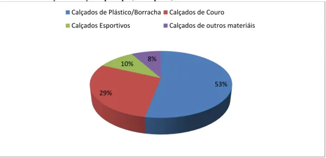 Gráfico 1 – Produção de Calçados por tipo (% em pares) 