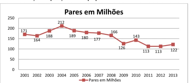 Gráfico 5  –  Evolução da exportação brasileira por pares 
