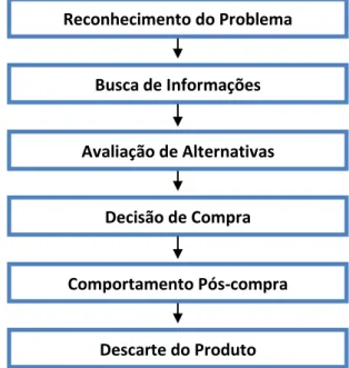 Figura 2  –  Modelo das cinco etapas do processo de compra do consumidor 