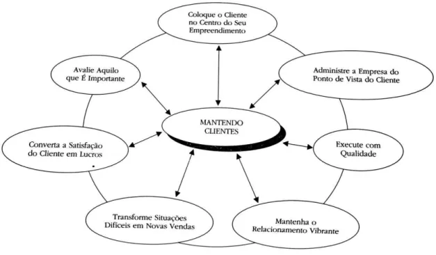 Figura 3 - Esforços interligados visando à manutenção de clientes 