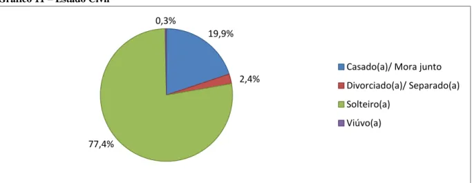 Gráfico 11  –  Estado Civil 