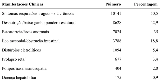 Tabela 1.   Manifestações  clínicas  frequentes na fibrose cística por ocasião do  diagnóstico