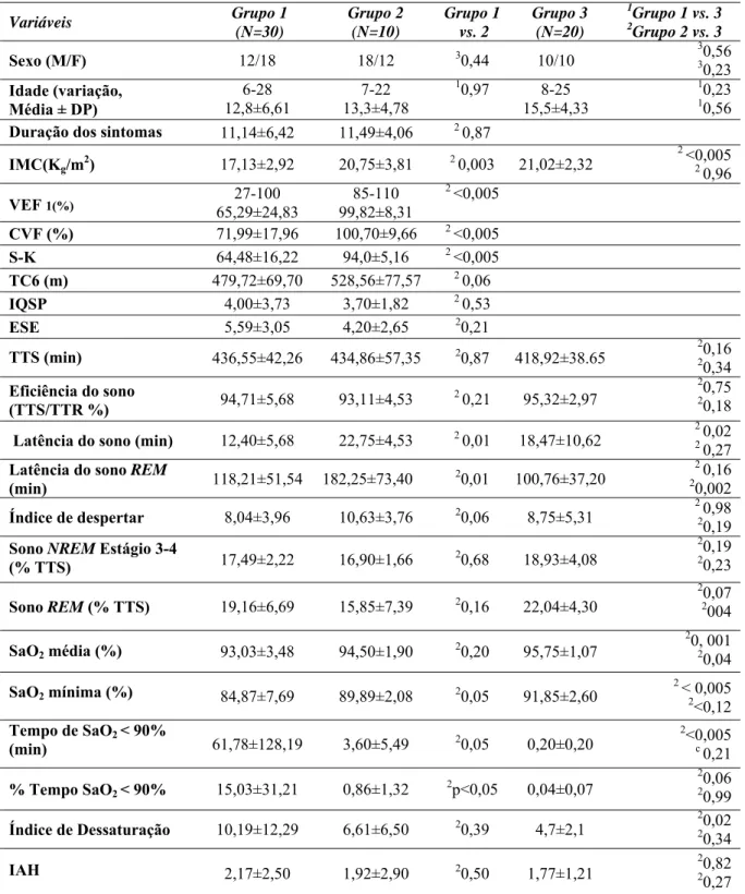 Tabela 1-    Medidas clínicas e polissonográficas (média±DP) de  40 casos  com fibrose cística com  doença pulmonar clinica (Grupo 1), e sem significante doença pulmonar (Grupo 2) e  controles (Grupo 3),  e comparação entre ao  grupos (Teste de Mann-Whitne