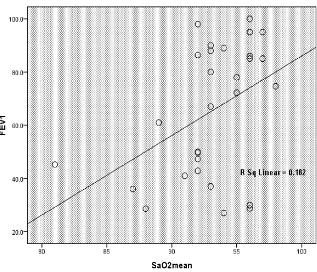 Figura 1. Análise de correlação entre os valores do VEF1 e os valores mínimos de SpO2
