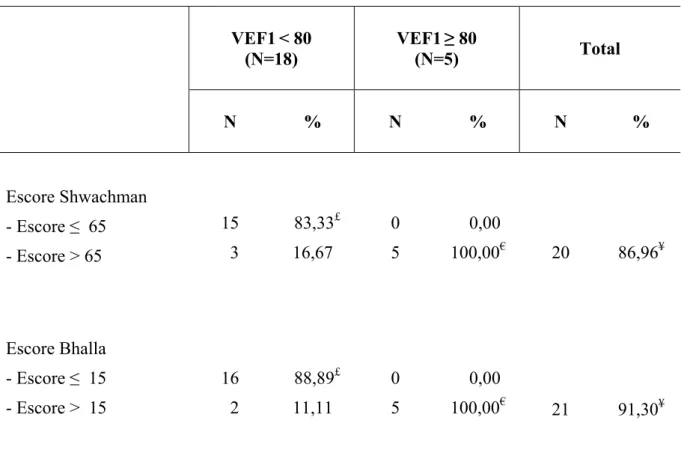 Tabela 1 –   Sensibilidade £ ,  especificidade €  e acurácia ¥.  do Escore  de BHALLA  e  de  SHWACHMAN  no diagnóstico de Fibrose Cística usando o  VEF 1    como  o padrão ouro em 23 casos de FC
