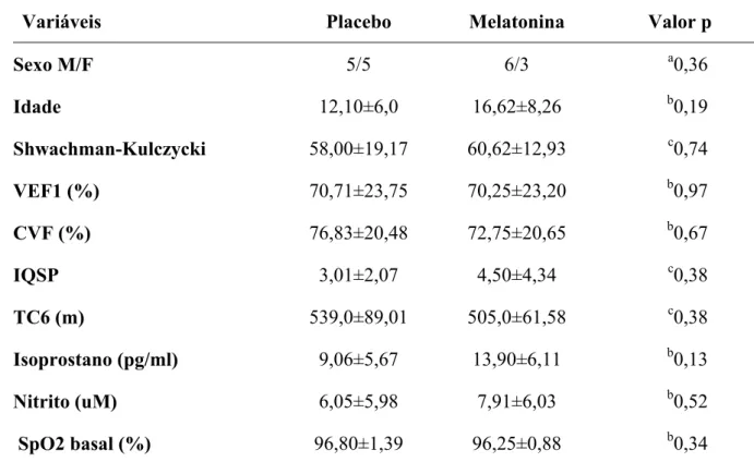 Tabela 1-   Características basais dos pacientes com fibrose cística de acordo com o uso de  placebo ou melatonina