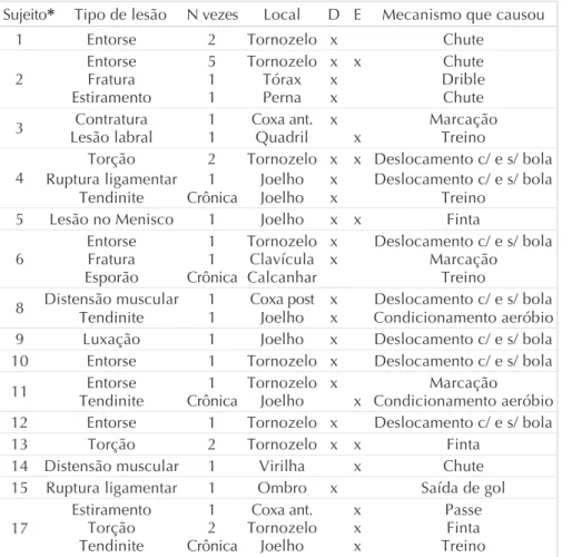Tabela 1    Ângulos (em graus), alinhamento da escápula (AHE, em %) e freqüência