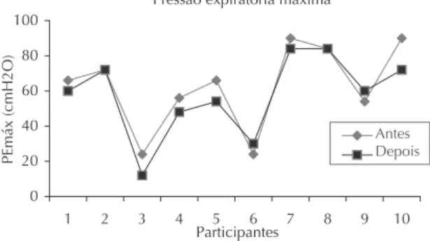 Gráfico 1   Capacidade inspiratória de cada participante, antes e depois da radioterapia (p=0,06)