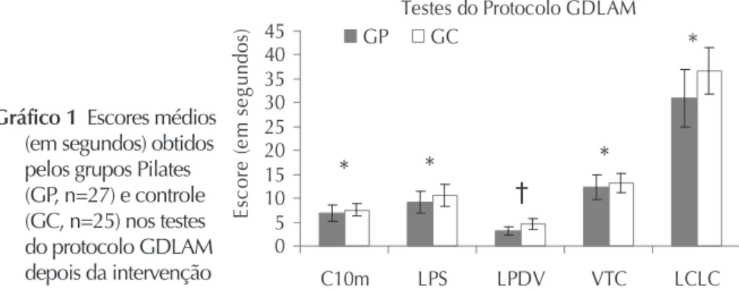 Gráfico 2    Índice GDLAM médio obtido pelos grupos Pilates (GP, n=27) e 