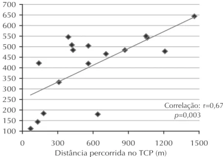 Gráfico 3  Correlação entre a distância percorrida no teste cardiopulmonar  limitado por sintomas (TCP) e a distância percorrida no TC6’ – teste de  caminhada de seis minutos (n=17)