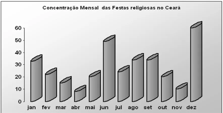 Figura 1 – Distribuição mensal das festas sacro-profanas no Ceará -  SECULT-CE.