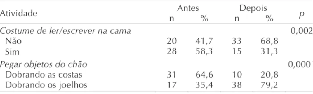 Tabela 2  Distribuição (n, %) de posturas habituais em AVD antes e depois da 
