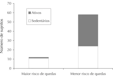 Gráfico 2   Distribuição dos idosos dos dois grupos, sedentários (n=35) e ativos (n=35), segundo o maior ou menor risco de quedas (pontuação de corte na escala de Berg = 45)