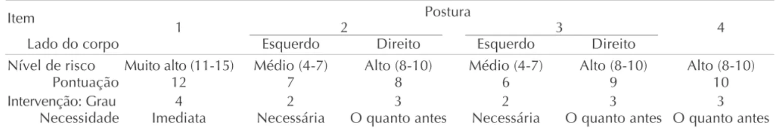 Tabela 2   Riscos biomecânicos das posturas avaliadas pelo método REBA