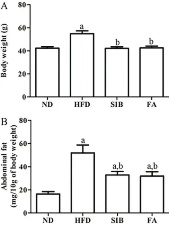Figure 2. Effect of ferulic acid (FA) and sibutramine (SIB) on body weight (A) and abdominal fat content (B) in mice fed a HFD during 15 weeks