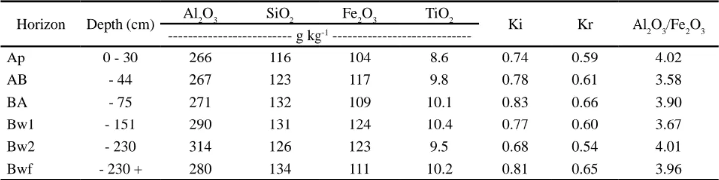 Table 2 - Soil oxide concentrations and its molar relationships of a Typic Acrustox profile, Planaltina-Brazil Horizon Depth (cm) Al 2 O 3 SiO 2 Fe 2 O 3 TiO 2