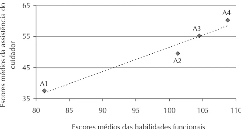 Gráfico 1   Médias dos escores das quatro crianças em cada uma das quatro avaliações das partes I e II do PEDI; A1 = 1 a  avaliação; A4 = 4 a  avaliação;