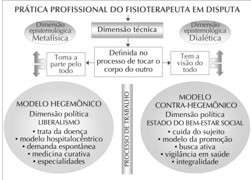 Figura 4    Modelos de atuação profissional do fisioterapeuta: hegemônico e contra- contra-hegemônico