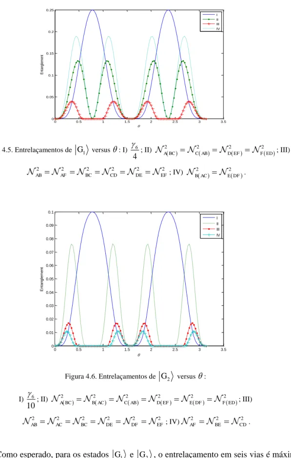 Figura 4.6. Entrelaçamentos de  G 2  versus   : 