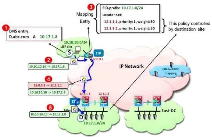 Figura 2: Comunicação entre sites que utilizam o protocolo LISP. Fonte: CISCO (2012)