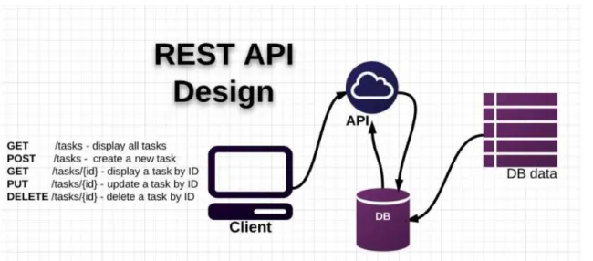 Figura 5: Detalhamento do serviço da API REST. Fonte: CODEPLANET (2016)