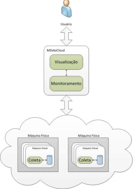 Figura 2 - Arquitetura do MDataCloud. 