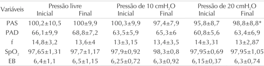 Tabela 3    Pressão arterial sistólica (PAS, em mmHg), pressão arterial diastólica (PAD, em mmHg), freqüência respiratória (f, em irpm), saturação periférica de oxigênio (SpO 2 , em %) e escores na EB (média ± desvio padrão), obtidos nos períodos de repous
