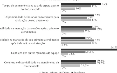 Gráfico 2   Respostas referentes ao acesso e ao atendimento por parte dos membros da equipe Ambiente físico 2%0%0%0% 16%0%2%2% 37%18%18%22%12%33%29%37%22% 45% 49%35%